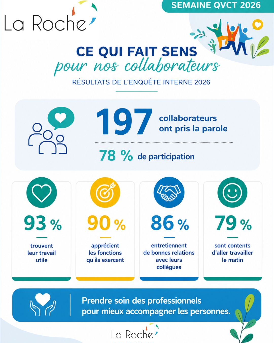 Visuel des résultats de l'enquête QVCT